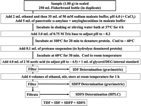 enzymatic gravimetric method|aoac 2022.01.